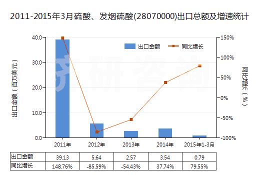 2011-2015年3月硫酸、發(fā)煙硫酸(28070000)出口總額及增速統(tǒng)計(jì)